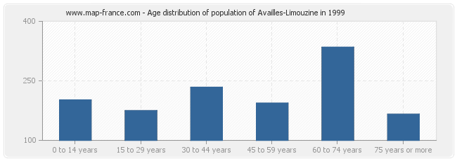 Age distribution of population of Availles-Limouzine in 1999