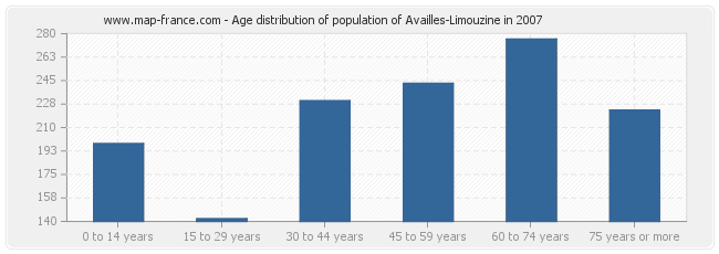Age distribution of population of Availles-Limouzine in 2007