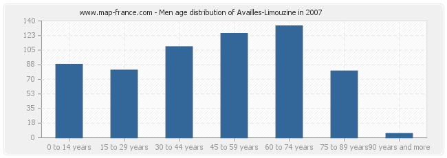 Men age distribution of Availles-Limouzine in 2007