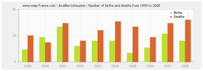 Availles-Limouzine : Number of births and deaths from 1999 to 2008