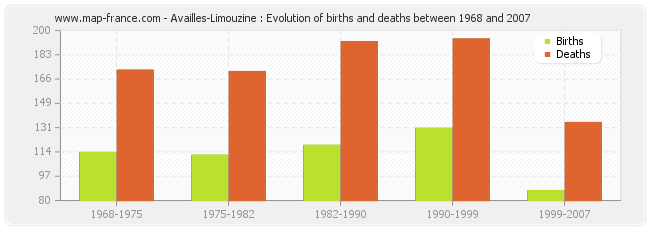 Availles-Limouzine : Evolution of births and deaths between 1968 and 2007