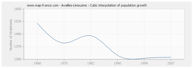 Availles-Limouzine : Cubic interpolation of population growth