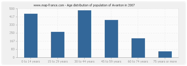 Age distribution of population of Avanton in 2007