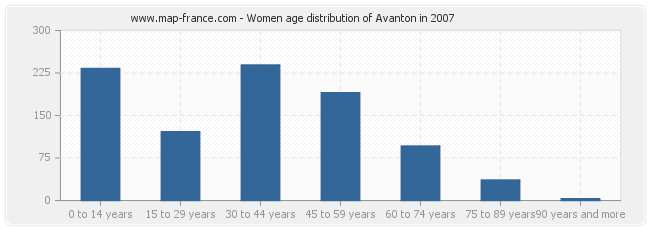 Women age distribution of Avanton in 2007