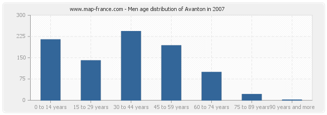 Men age distribution of Avanton in 2007