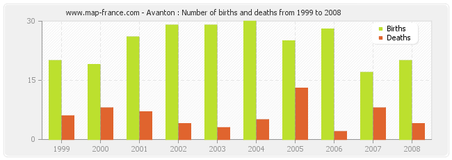 Avanton : Number of births and deaths from 1999 to 2008
