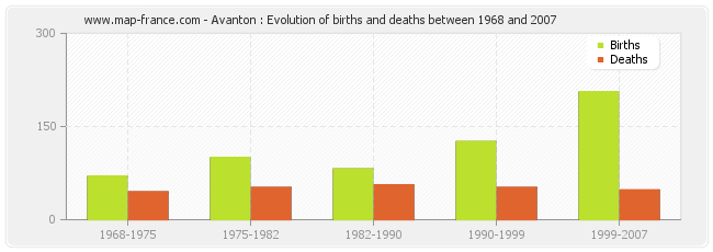 Avanton : Evolution of births and deaths between 1968 and 2007
