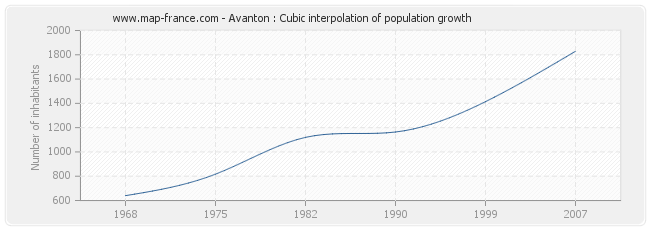 Avanton : Cubic interpolation of population growth