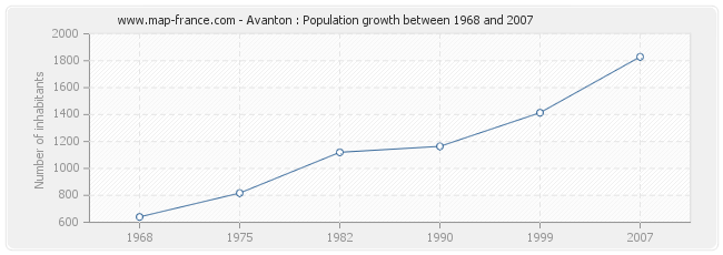 Population Avanton
