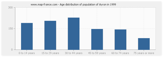 Age distribution of population of Ayron in 1999