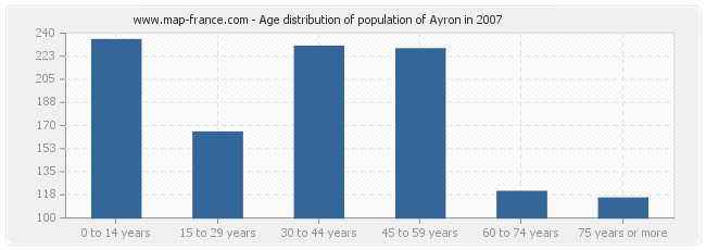 Age distribution of population of Ayron in 2007