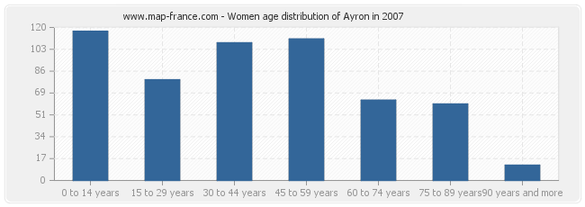 Women age distribution of Ayron in 2007