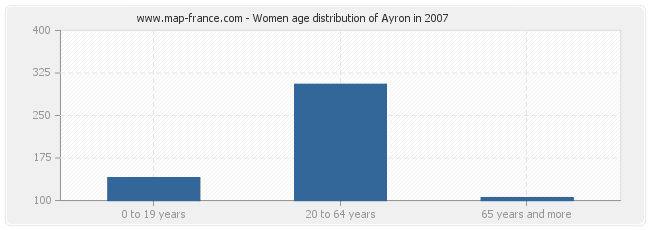 Women age distribution of Ayron in 2007
