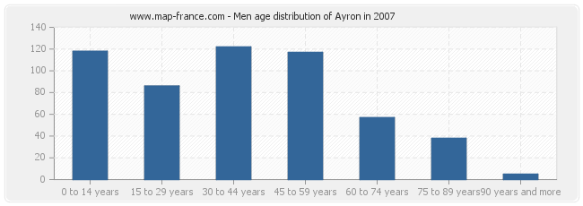 Men age distribution of Ayron in 2007
