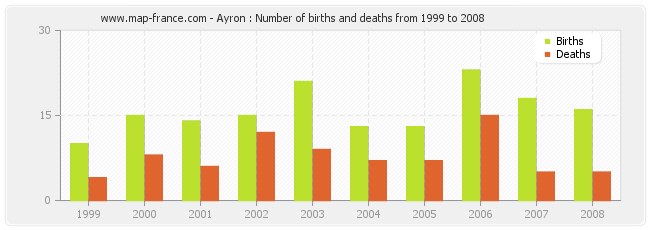Ayron : Number of births and deaths from 1999 to 2008