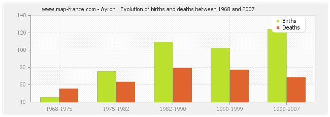Ayron : Evolution of births and deaths between 1968 and 2007