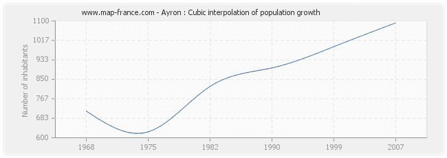 Ayron : Cubic interpolation of population growth