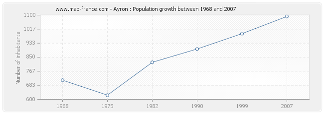 Population Ayron