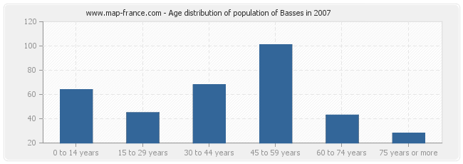 Age distribution of population of Basses in 2007
