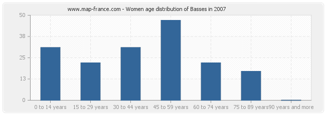 Women age distribution of Basses in 2007