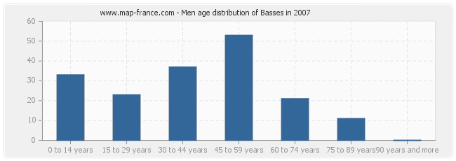 Men age distribution of Basses in 2007