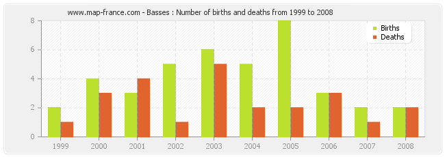 Basses : Number of births and deaths from 1999 to 2008