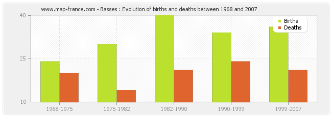 Basses : Evolution of births and deaths between 1968 and 2007