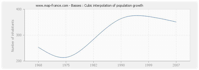 Basses : Cubic interpolation of population growth
