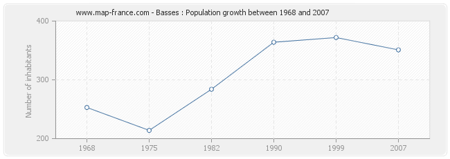 Population Basses