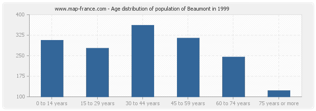 Age distribution of population of Beaumont in 1999