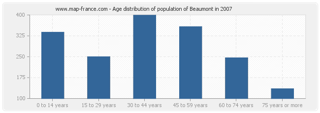 Age distribution of population of Beaumont in 2007