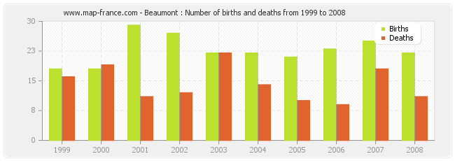 Beaumont : Number of births and deaths from 1999 to 2008