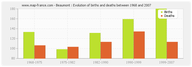 Beaumont : Evolution of births and deaths between 1968 and 2007