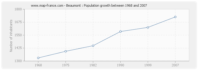 Population Beaumont