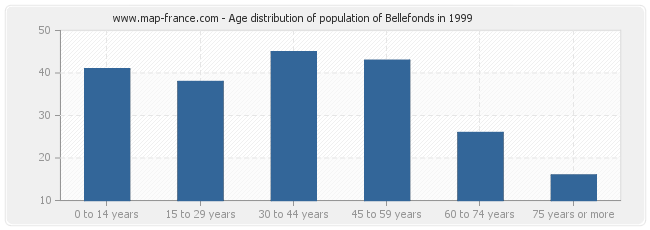 Age distribution of population of Bellefonds in 1999