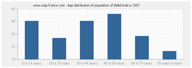 Age distribution of population of Bellefonds in 2007