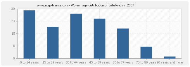 Women age distribution of Bellefonds in 2007