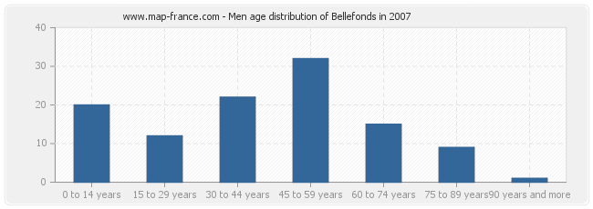Men age distribution of Bellefonds in 2007