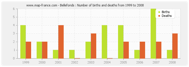 Bellefonds : Number of births and deaths from 1999 to 2008