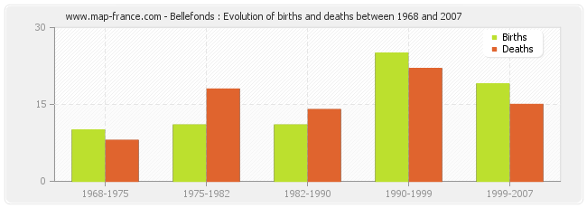 Bellefonds : Evolution of births and deaths between 1968 and 2007