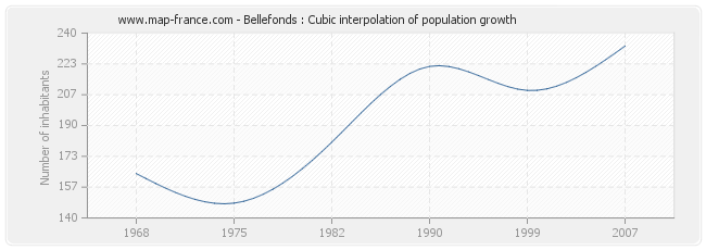 Bellefonds : Cubic interpolation of population growth