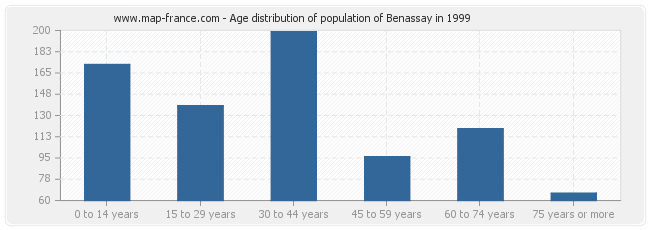 Age distribution of population of Benassay in 1999