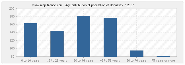 Age distribution of population of Benassay in 2007