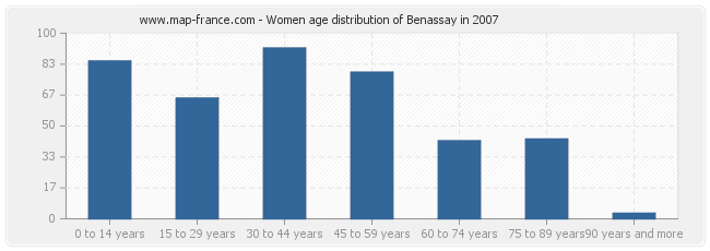 Women age distribution of Benassay in 2007