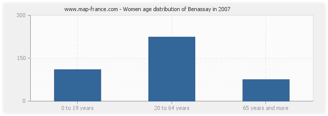Women age distribution of Benassay in 2007