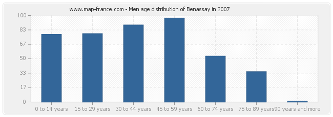 Men age distribution of Benassay in 2007