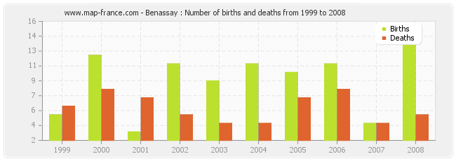 Benassay : Number of births and deaths from 1999 to 2008