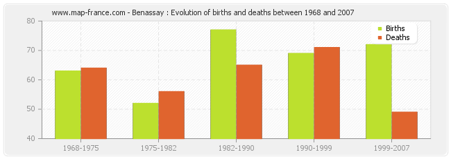 Benassay : Evolution of births and deaths between 1968 and 2007