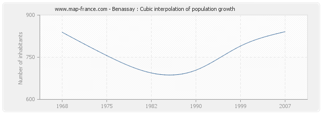 Benassay : Cubic interpolation of population growth
