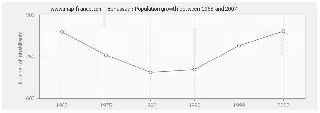 Population Benassay